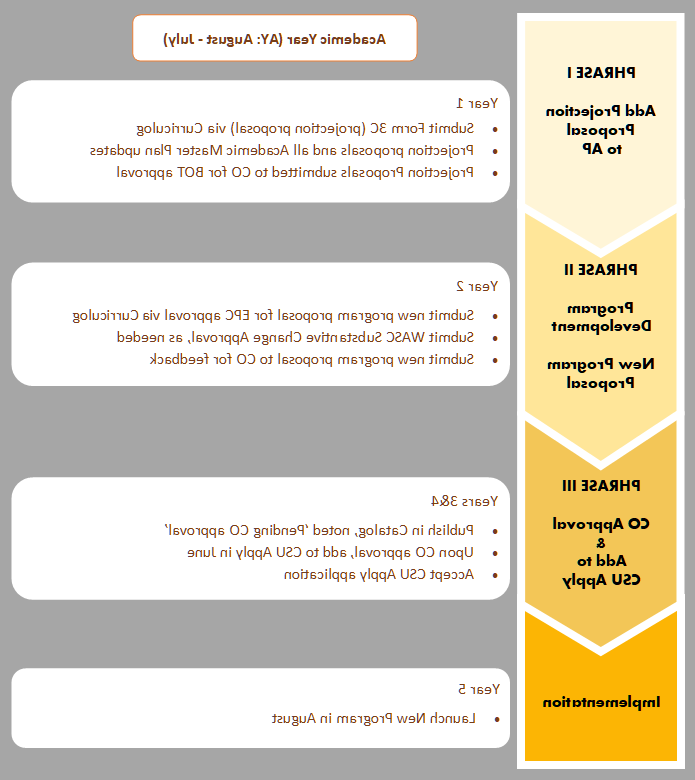 Process Flow   5-Year Master Plan 